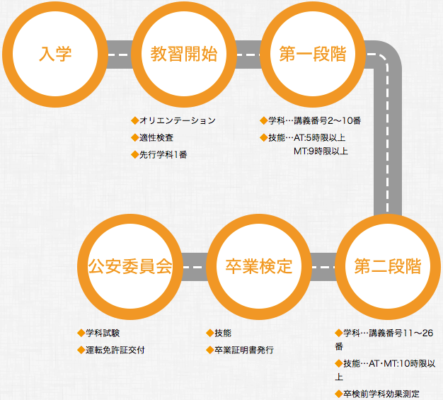 普通二輪車　ご入学から免許取得までの流れ