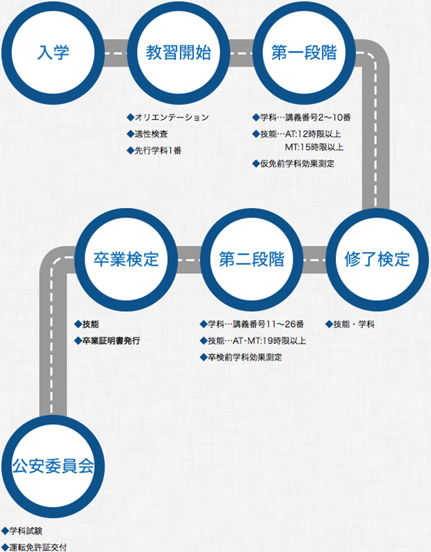 普通車　ご入学から免許取得までの流れ