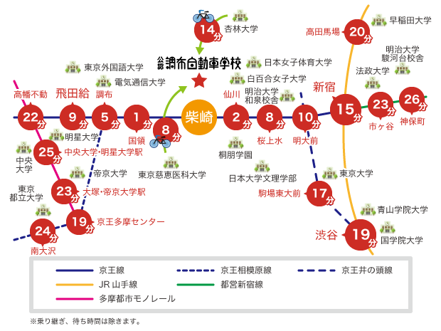各大学最寄り駅から京王線「柴崎駅」までの所要時間図