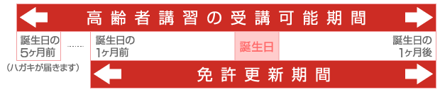 高齢者講習の受講可能期間と免許更新期間